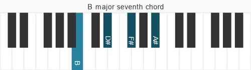 Piano voicing of chord B maj7